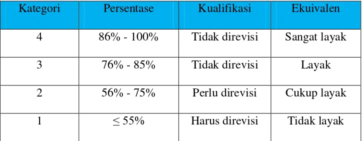 Tabel  1 Kriteria tingkat kelayakan bahan ajar berbasis web (Sugiyono, 2008: 417-421)