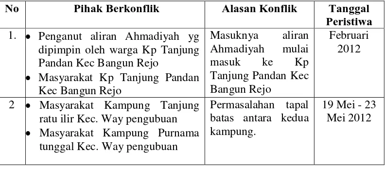 Tabel 1.1 Data Peristiwa Konflik Kabupaten Lampung Tengah       Tahun 2012-2013  