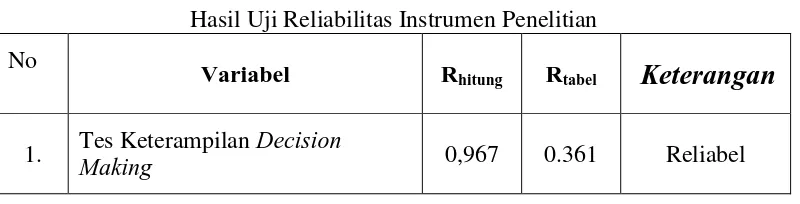 Tabel  3.4 Hasil Uji Reliabilitas Instrumen Penelitian 