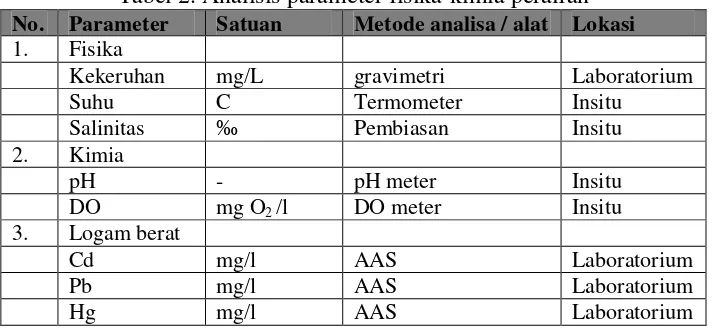 Tabel 2. Analisis parameter fisika-kimia perairan  