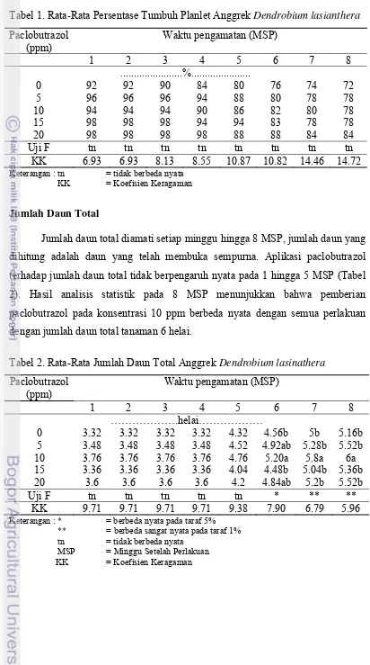 Tabel 1. Rata-Rata Persentase Tumbuh Planlet Anggrek Dendrobium lasianthera  