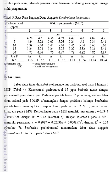 Tabel 3. Rata-Rata Panjang Daun Anggrek Dendrobium lasianthera 