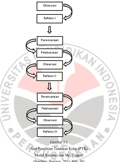 Gambar 3.1 Alur Penelitian Tindakan Kelas (PTK) 