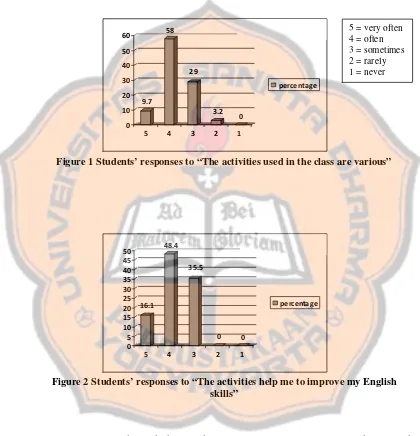 Figure 2 showed that students gave positive response to the second 