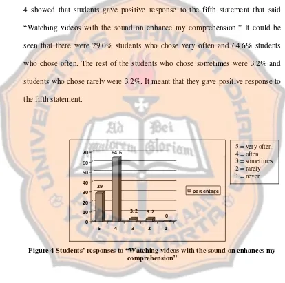 Figure 4 Students’ responses to “Watching videos with the sound on enhances my 