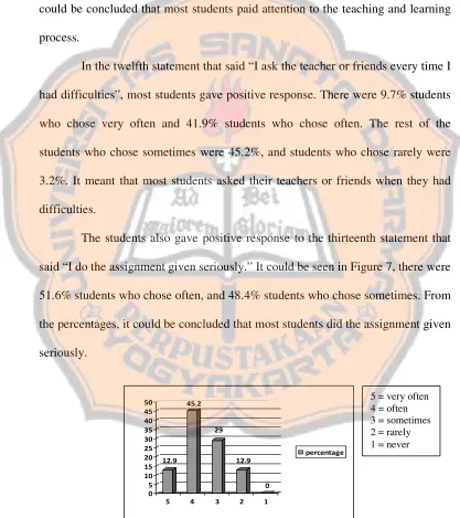 Figure 7 Students responses to “I do the assignment given seriously.” 