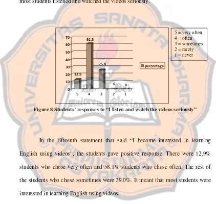 Figure 9 showed that students gave positive response to the sixteenth 