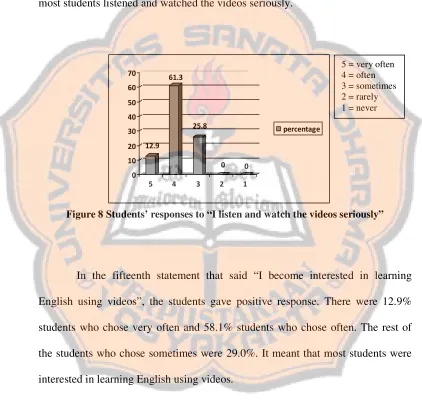 Figure 9 showed that students gave positive response to the sixteenth 