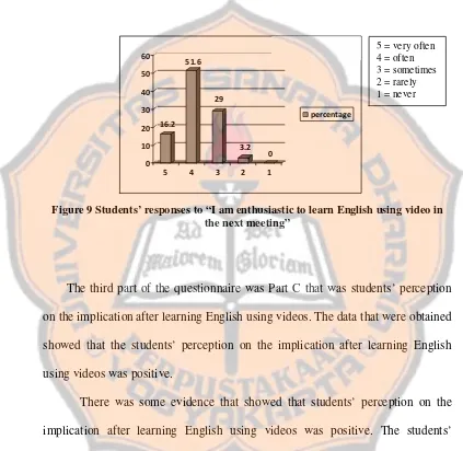 Figure 9 Students’ responses to “I am enthusiastic to learn English using video in 