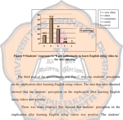 Figure 9 Students’ responses to “I am enthusiastic to learn English using video in 