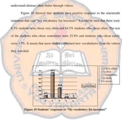 Figure 10 showed that students gave positive response to the nineteenth 