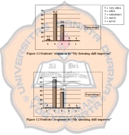 Figure 11 Students’ responses to “My listening skill improves” 