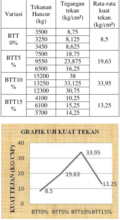 Tabel :1 Uji kuat tekan Serat Ampas Tebu 