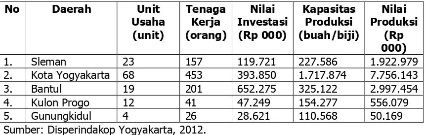 Tabel 1. Potensi Industri Bakpia Tahun 2010 Provinsi Yogyakarta 