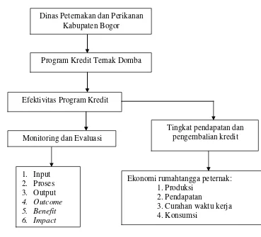 Gambar 6. Kerangka Pemikiran Penelitian Kredit Domba di Kabupaten Bogor