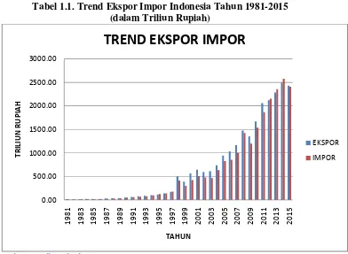 Tabel 1.1. Trend Ekspor Impor Indonesia Tahun 1981-2015 
