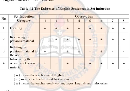 Table 4.1 The Existence of English Sentences in Set Induction 