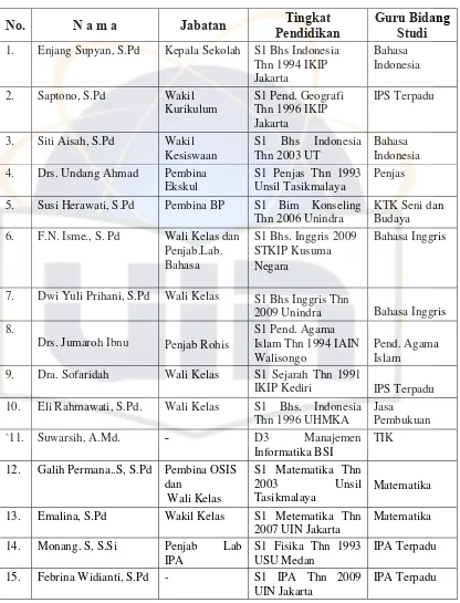 Tabel 4.1 Data Jumlah Guru dan Statusnya 