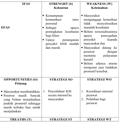 Tabel 9. Matrik strategi Analisa SWOT