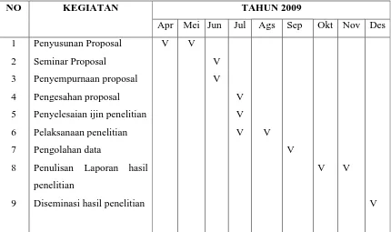 Tabel  1    Ghan Chart Penelitian Model Pengganti Perilaku Praktik Kuratif Perawat di Kabupaten Nganjuk