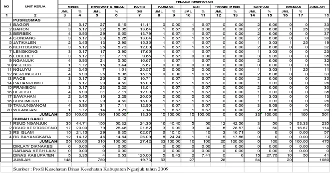 Tabel 3. Penyebaran Tenaga Kesehatan  (status PNS) menurut unit kerja per bagian Kabupaten Nganjuk tahun 2008