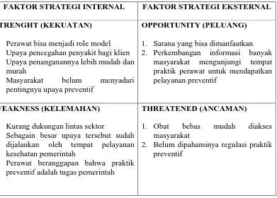 Tabel 5. Matrik Faktor Strategi Internal (IFAS) dan Faktor Strategi Eksternal (EFAS) analisa praktik preventif
