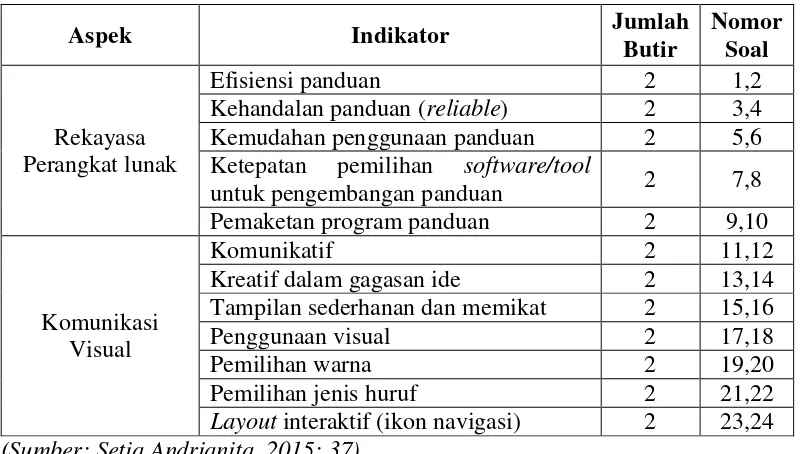 Tabel 5. Kisi-kisi Instrumen untuk Ahli Materi 