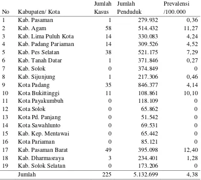 Tabel 1.1 Kejadian Filariasis di Sumatera Barat Tahun 2013 