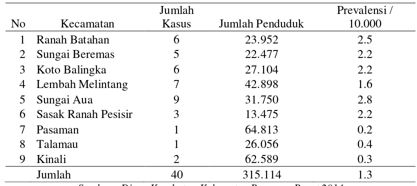 Tabel 1.2 Distribusi Kejadian Filariasis di Kabupaten Pasaman Barat 
