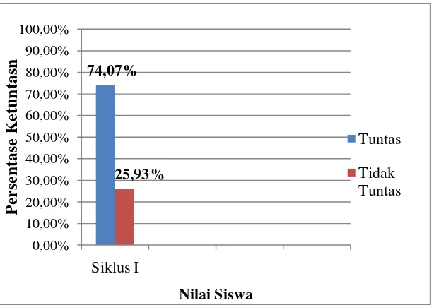 Gambar 4. Diagram Batang Persentase Ketuntasan Siklus I 