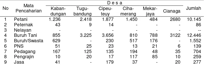 Tabel  4.12.   Penduduk Menurut Mata Pencaharian di Kecamatan Kabandungan  