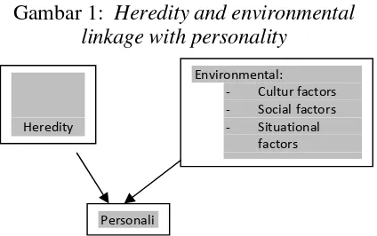 Gambar 1: Heredity and environmental