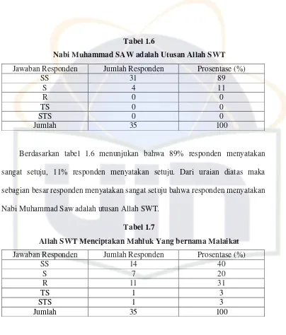 Tabel 1.6Nabi Muhammad SAW adalah Utusan Allah SWT