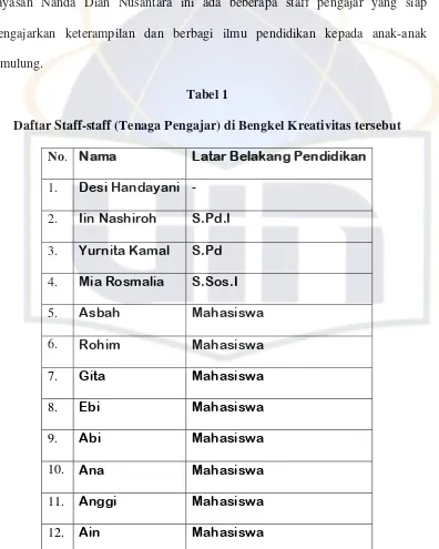 Tabel 1 Daftar Staff-staff (Tenaga Pengajar) di Bengkel Kreativitas tersebut 