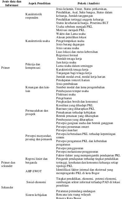 Tabel 12.  Sumber Data, Aspek Penelitian dan Pokok (Analisis) 