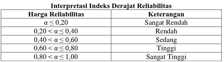Tabel 3.5  Interpretasi Indeks Derajat Reliabilitas 