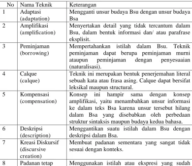 Tabel 1. Teknik Penerjemahan Molina dan Albir (2002) 