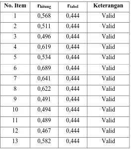 Tabel 3.3 Hasil Uji Validitas Variabel X (Iklim Kelas) 
