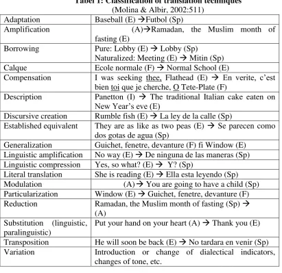 Tabel 1: Classification of translation techniques  