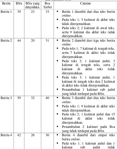 Tabel 3: Rekapitulasi Kalimat BSu, Kalimat BSu yang Diterjemahkan,  dan Kalimat BSa 