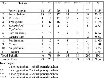 Tabel 4: Daftar Teknik Penerjemahan 