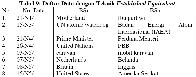 Tabel 9: Daftar Data dengan Teknik Established Equivalent 