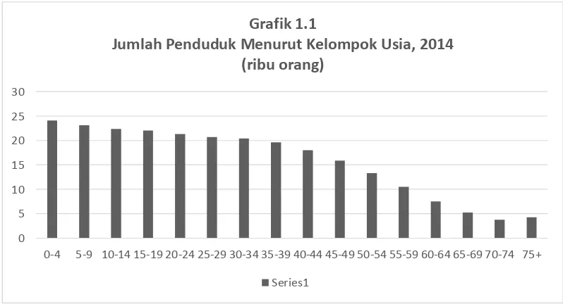 Grafik 1.1 Jumlah Penduduk Menurut Kelompok Usia, 2014 