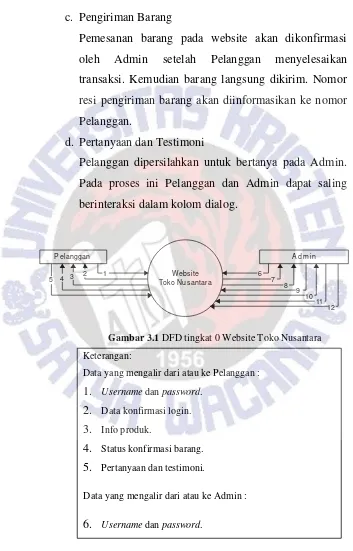 Gambar 3.1 DFD tingkat 0 Website Toko Nusantara 
