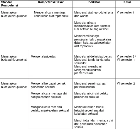 Tabel 2. Rekonstruksi Materi Kesehatan Reproduksi pada SKKD Penjaskes Tingkat SD/MI