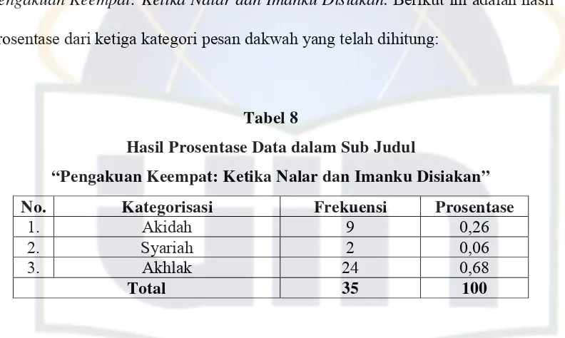 Tabel 8 Hasil Prosentase Data dalam Sub Judul 
