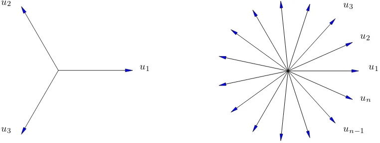 Fig. 1. Examples of n equally spaced vectors in R2 (which form a tight frame).