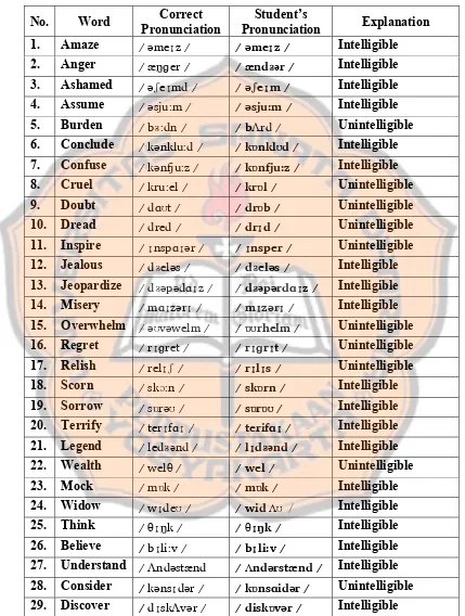 Table 6. 1. The Students’ Pronunciation Intelligibility before the Implementation in the First Cycle  