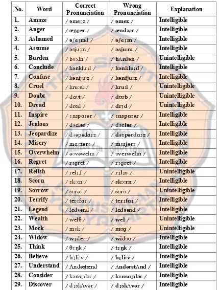 Table 6. 2. Students’ Pronunciation Intelligibility after the Implementation in the First Cycle  