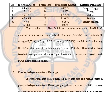 Tabel 5.1 Deskripsi Data Tentang Minat Mahasiswa Masuk Prodi P.Ak 